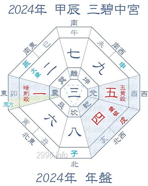 2024方位吉凶|2024年の年盤(本命星：二黒土星、月命星：一白水星) 